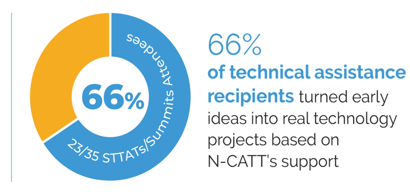 66% of technical assistance recipients turned early ideas into real technology projects based on N-CATT’s support.