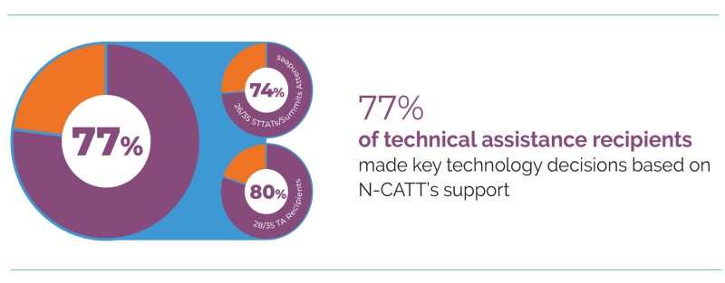 77% of technical assistance recipients made key technology decisions based on N-CATT’s support. 74% or 26/33 STTATs or State Summit Attendees. 80% or 28/35 TA Recipients. 