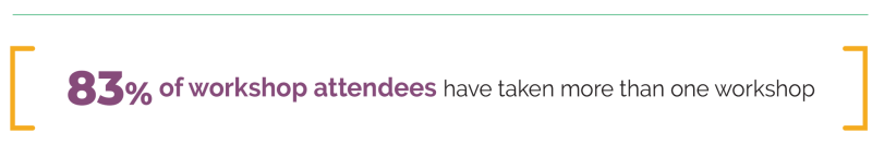 83% of workshop attendees have taken more than one workshop