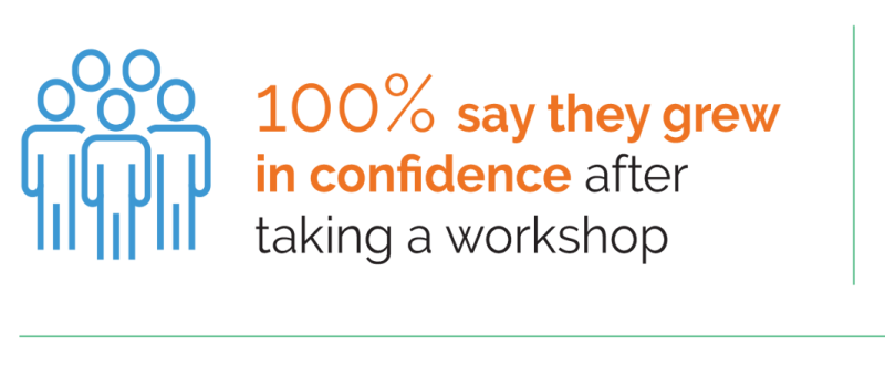 100% say they grew in confidence after taking a workshop