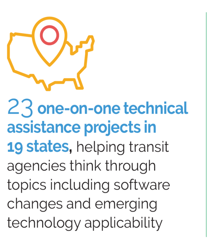 23 one-on-one technical assistance projects in 19 states, helping transit agencies think through topics including software changes and emerging technology applicability