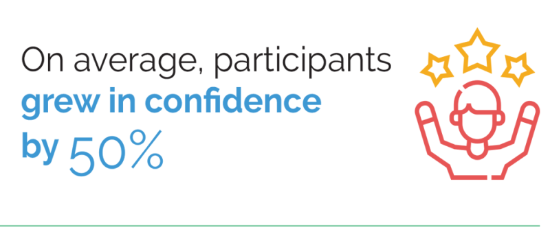 On average, participants grew in confidence by 50%