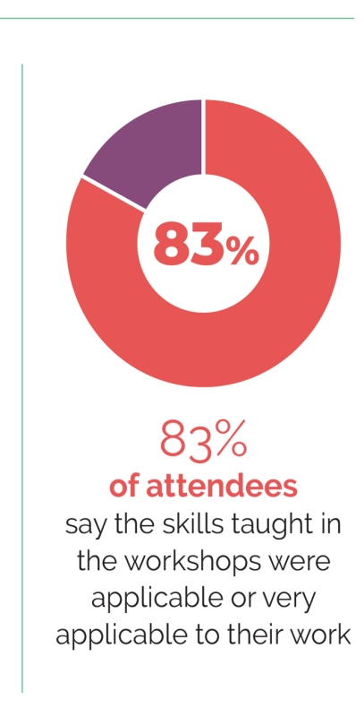 83% of attendees say the skills taught in the workshops were applicable or very applicable to their work