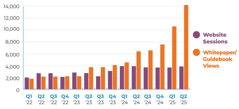 Bar graph showing website sessions on n-catt.org and Whitepaper/ guidebook views