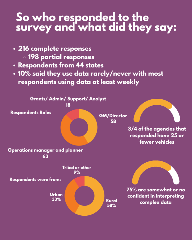 So who responded to the survey and what did they say:
216 complete responses 
198 partial responses
Respondents from 44 states
10% said they use data rarely/never with most respondents using data at least weekly
Pie Chart showing respondents' roles: GM/Director 58, Operations manager  and planner 63, Grants/ Admin/ Support/ Analyst 18. 
Pie Chart Respondents were from: 9% Tribal and other, 33% Urban, 58% Rural.
3/4 of the agencies that responded have 25 or fewer vehicles.
75% are somewhat or no confident in interpreting complex data.